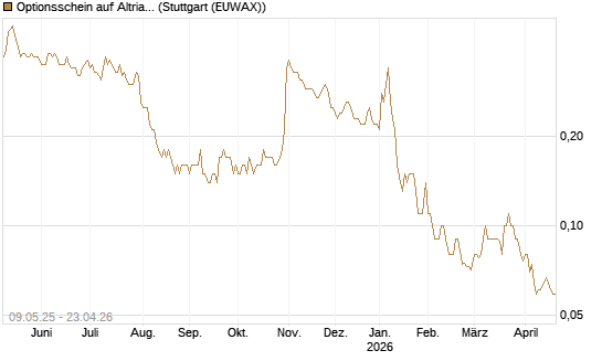 Optionsschein auf Altria Group [Goldman Sachs Bank Europe SE] Chart
