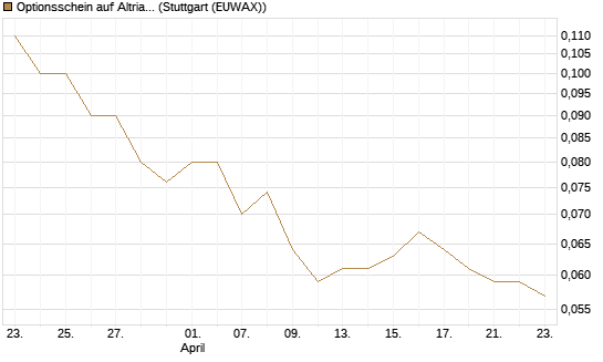 Optionsschein auf Altria Group [Goldman Sachs Bank Europe SE] Chart