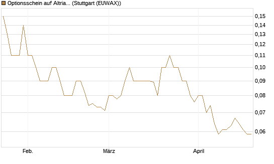 Optionsschein auf Altria Group [Goldman Sachs Bank Europe SE] Chart