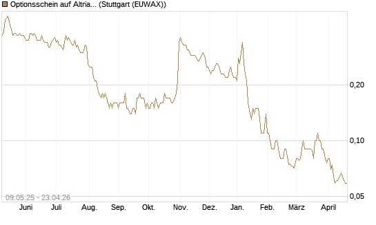 Optionsschein auf Altria Group [Goldman Sachs Bank Europe SE] Chart