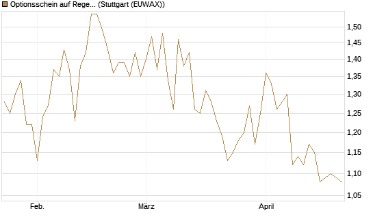 Optionsschein auf Regeneron Pharmaceuticals [Goldman Sachs Bank Europe SE] Chart