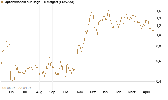 Optionsschein auf Regeneron Pharmaceuticals [Goldman Sachs Bank Europe SE] Chart