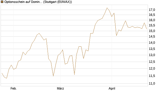 Optionsschein auf Domino's Pizza [Goldman Sachs Bank Europe SE] Chart