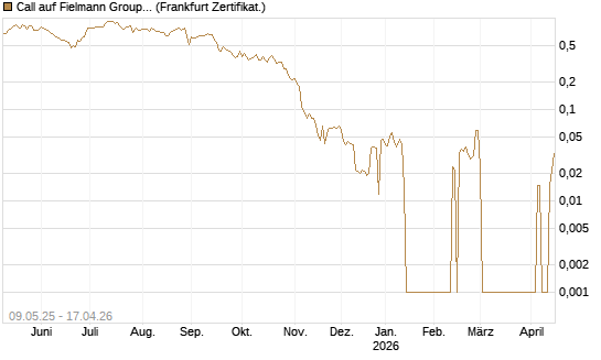 Call auf Fielmann Group [DZ BANK AG] Chart