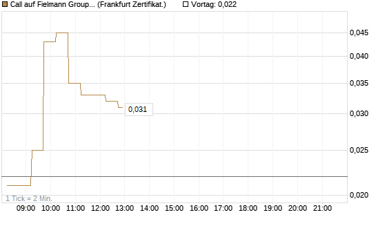 Call auf Fielmann Group [DZ BANK AG] Chart