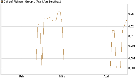 Call auf Fielmann Group [DZ BANK AG] Chart