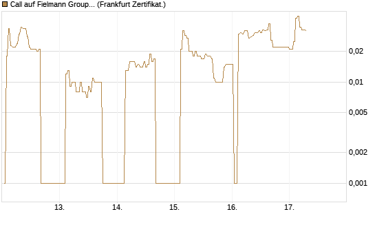 Call auf Fielmann Group [DZ BANK AG] Chart