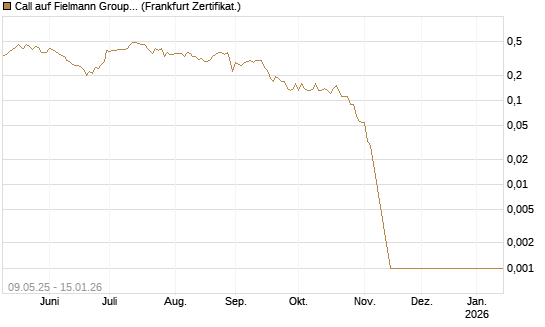 Call auf Fielmann Group [DZ BANK AG] Chart