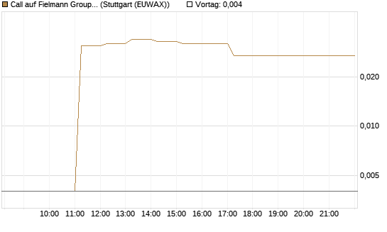 Call auf Fielmann Group [DZ BANK AG] Chart