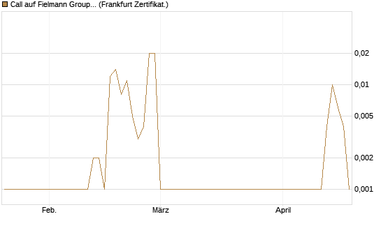 Call auf Fielmann Group [DZ BANK AG] Chart