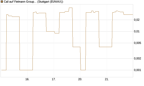 Call auf Fielmann Group [DZ BANK AG] Chart
