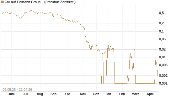 Call auf Fielmann Group [DZ BANK AG] Chart