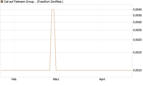Call auf Fielmann Group [DZ BANK AG] Chart