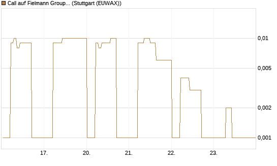 Call auf Fielmann Group [DZ BANK AG] Chart