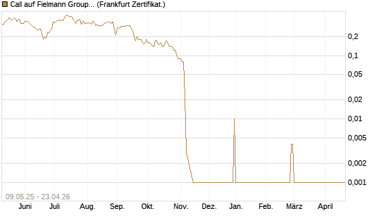 Call auf Fielmann Group [DZ BANK AG] Chart