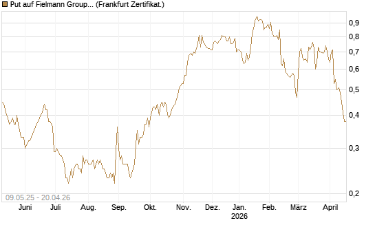 Put auf Fielmann Group [DZ BANK AG] Chart