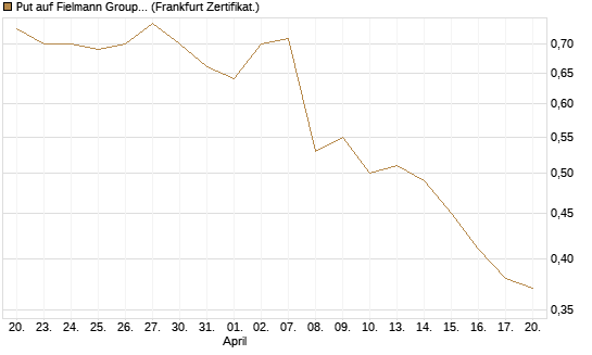 Put auf Fielmann Group [DZ BANK AG] Chart