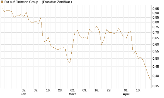 Put auf Fielmann Group [DZ BANK AG] Chart