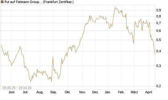 Put auf Fielmann Group [DZ BANK AG] Chart