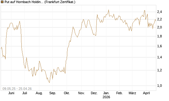 Put auf Hornbach Holding [DZ BANK AG] Chart
