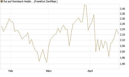Put auf Hornbach Holding [DZ BANK AG] Chart