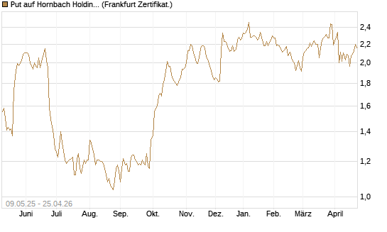 Put auf Hornbach Holding [DZ BANK AG] Chart