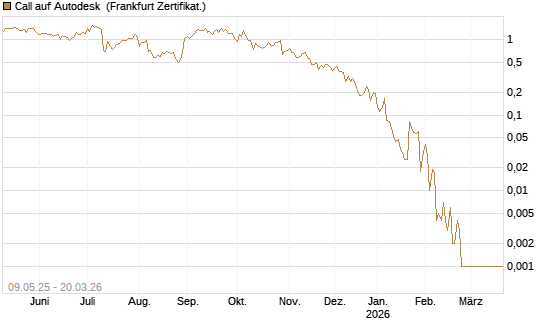 Call auf Autodesk [Vontobel] Chart
