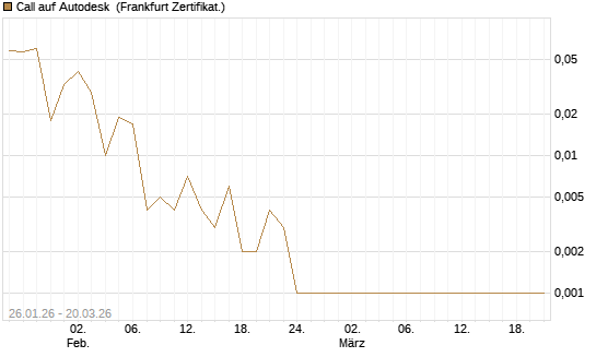 Call auf Autodesk [Vontobel] Chart