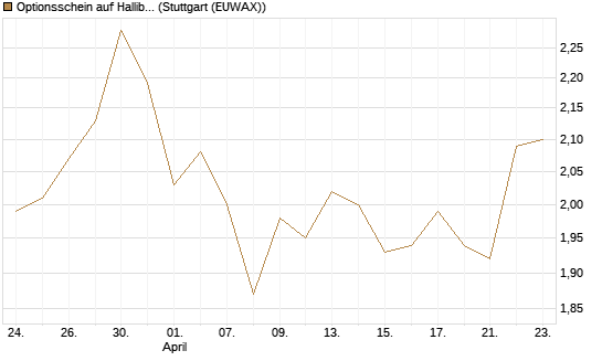 Optionsschein auf Halliburton [Goldman Sachs Bank Europe SE] Chart
