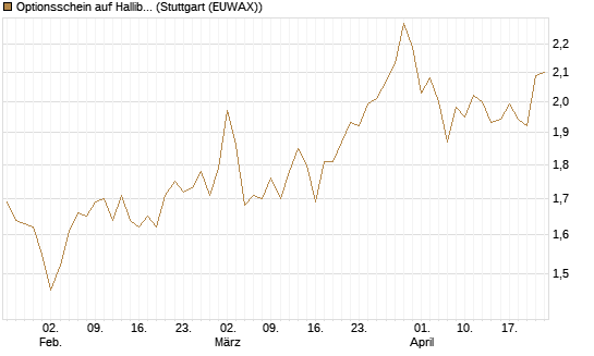 Optionsschein auf Halliburton [Goldman Sachs Bank Europe SE] Chart