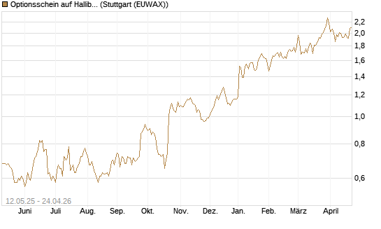 Optionsschein auf Halliburton [Goldman Sachs Bank Europe SE] Chart