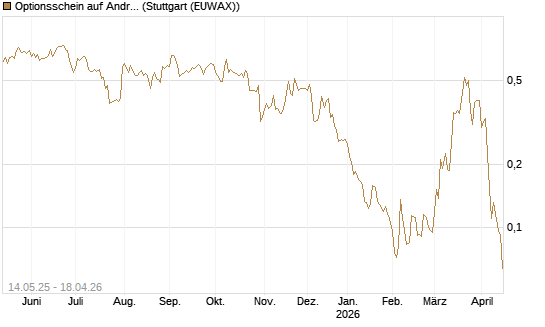 Optionsschein auf Andritz [Erste Group Bank AG] Chart