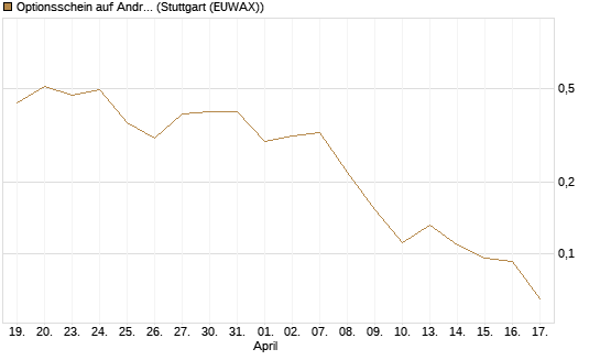 Optionsschein auf Andritz [Erste Group Bank AG] Chart