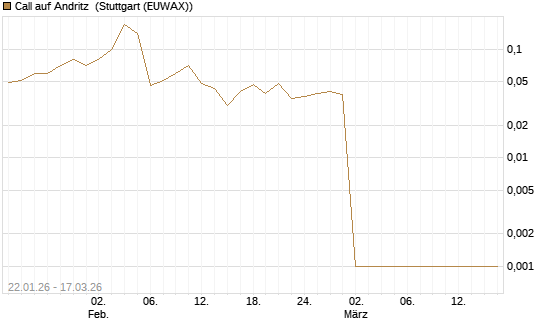Call auf Andritz [UniCredit Bank GmbH] Chart