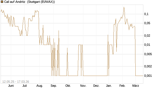 Call auf Andritz [UniCredit Bank GmbH] Chart