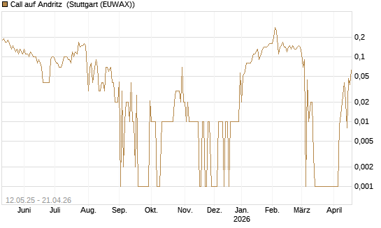 Call auf Andritz [UniCredit Bank GmbH] Chart