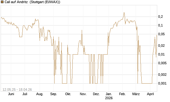 Call auf Andritz [UniCredit Bank GmbH] Chart