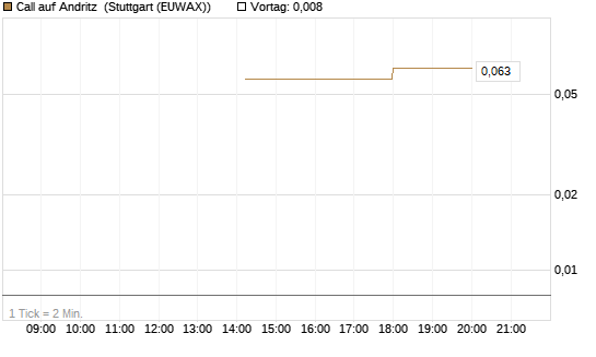 Call auf Andritz [UniCredit Bank GmbH] Chart