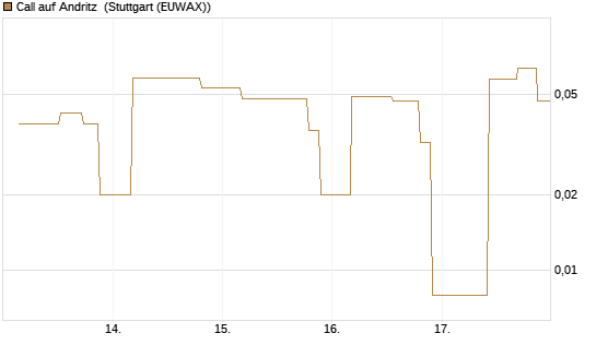 Call auf Andritz [UniCredit Bank GmbH] Chart