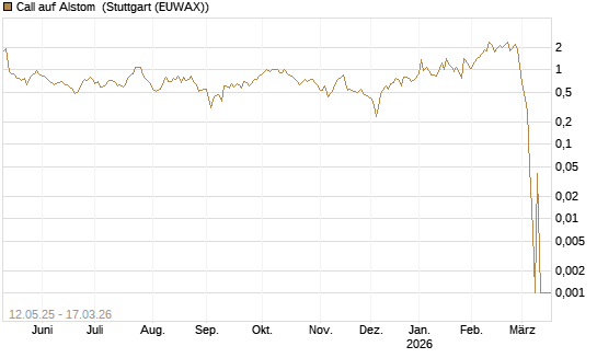 Call auf Alstom [UniCredit Bank GmbH] Chart