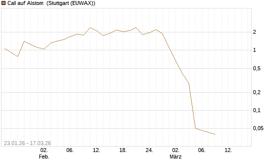 Call auf Alstom [UniCredit Bank GmbH] Chart