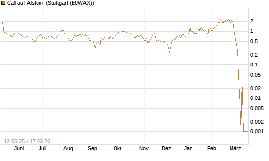 Call auf Alstom [UniCredit Bank GmbH] Chart