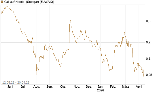 Call auf Nestle [UniCredit Bank GmbH] Chart
