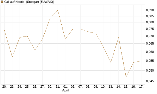 Call auf Nestle [UniCredit Bank GmbH] Chart