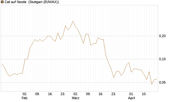 Call auf Nestle [UniCredit Bank GmbH] Chart