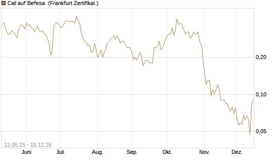 Call auf Befesa [Société Générale Effekten GmbH] Chart