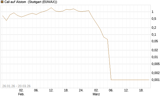 Call auf Alstom [Vontobel] Chart