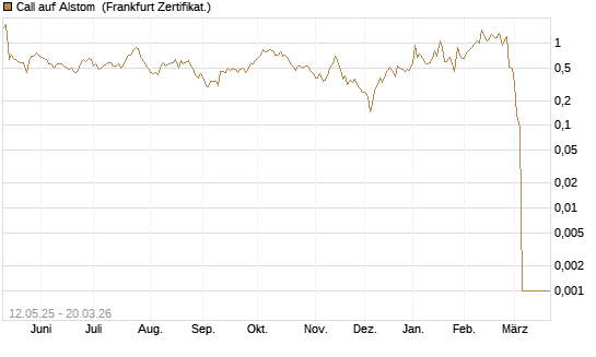 Call auf Alstom [Vontobel] Chart