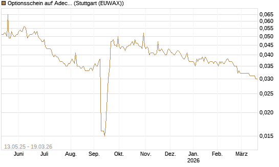 Optionsschein auf Adecco Group [Goldman Sachs Bank Europe SE] Chart