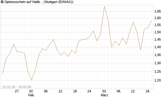 Optionsschein auf Halliburton [Goldman Sachs Bank Europe SE] Chart